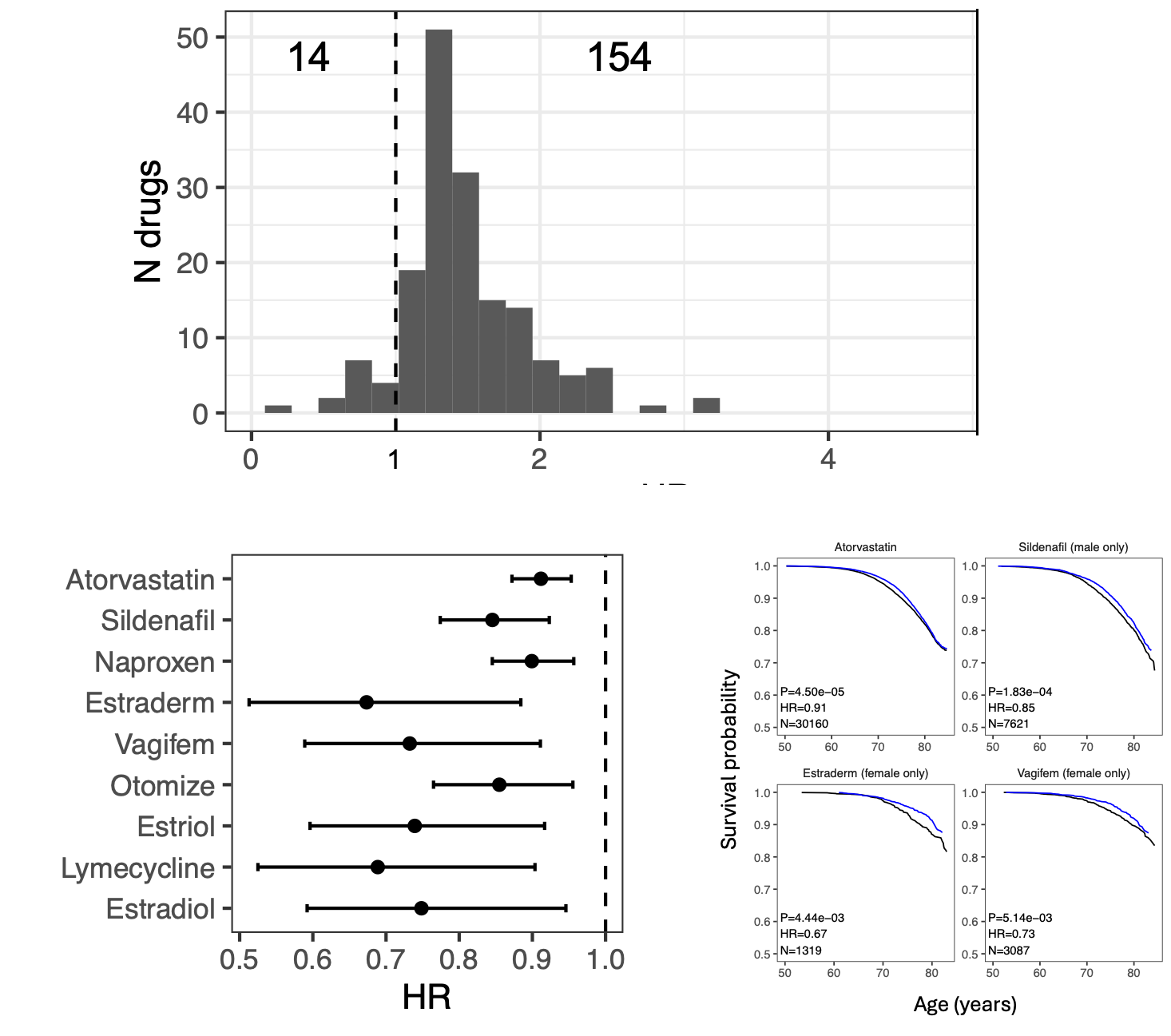 Medications associated with longer lifespans in human biobanks